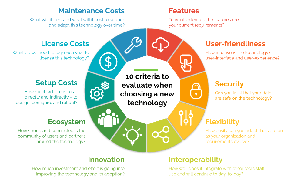10 Criteria to Evaluate When Choosing a New Technology